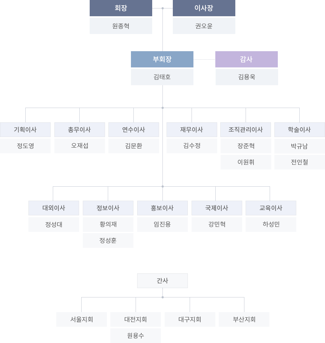 조직도